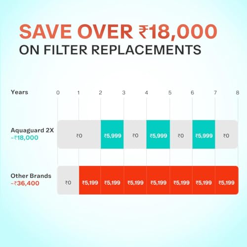 Aquaguard Delight Aquasaver RO+UV+UF+MC Tech | 2-year filter life | With Mega Sediment filter | 2 Free cleaning service | 60% Higher Water Recovery | 9-Stage Purification | India’s No.1 Purifier* - Image 4