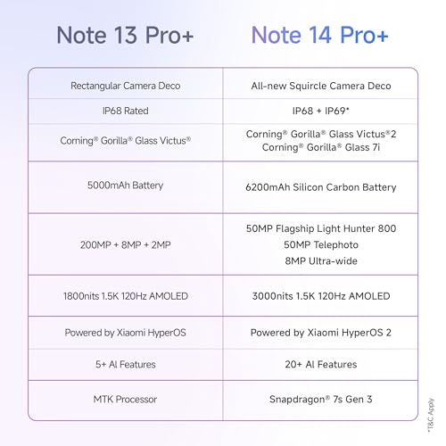 Redmi Note 14 Pro+ 5G